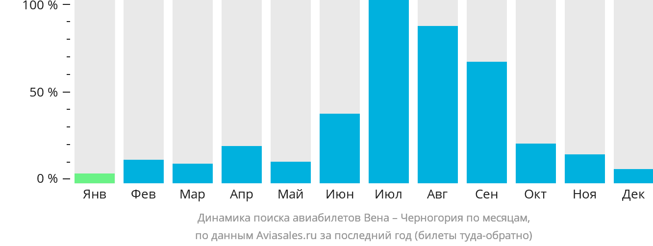 Динамика поиска авиабилетов из Вены в Черногорию по месяцам