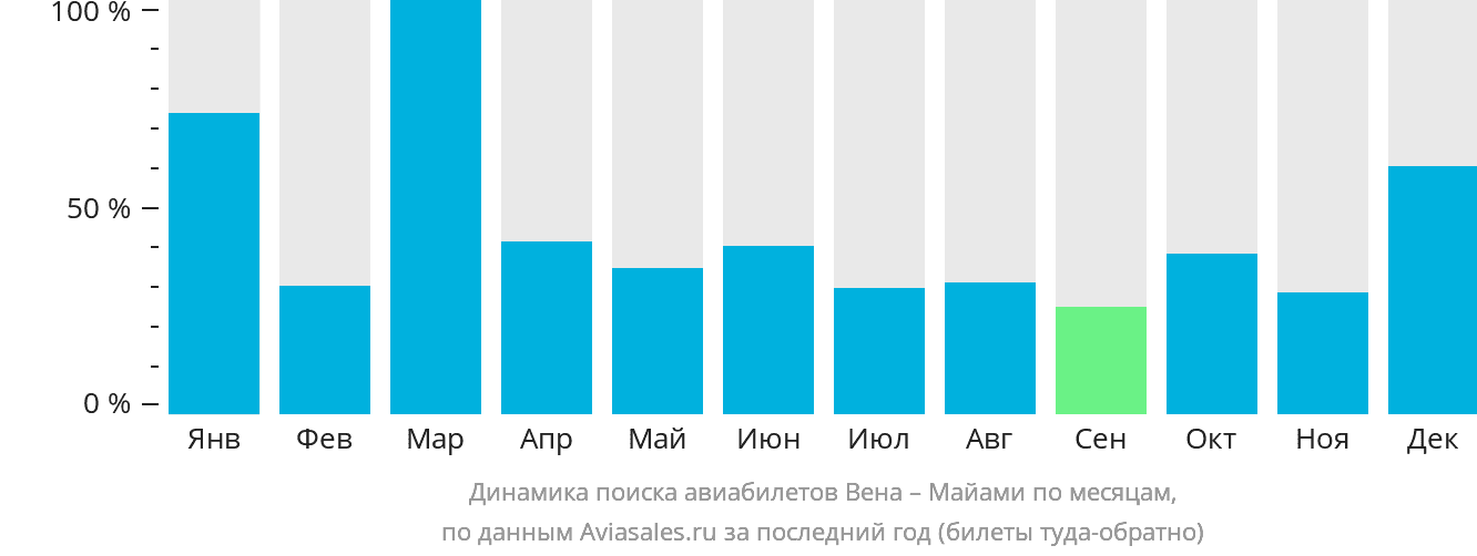 Динамика поиска авиабилетов из Вены в Майами по месяцам