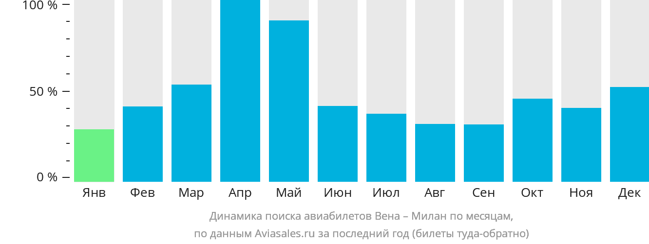 Динамика поиска авиабилетов из Вены в Милан по месяцам