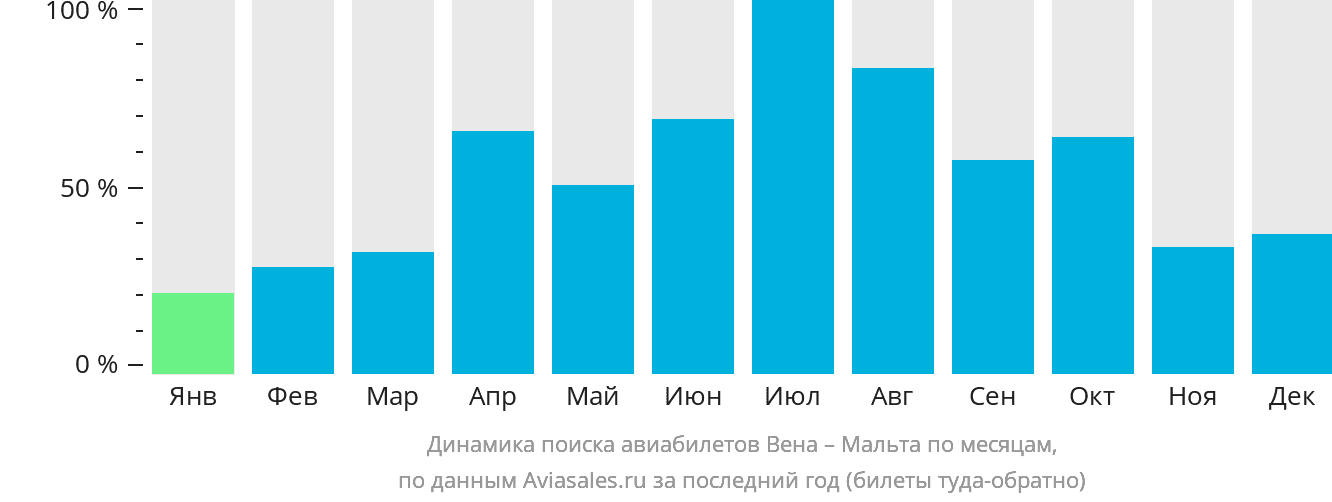 Динамика поиска авиабилетов из Вены на Мальту по месяцам