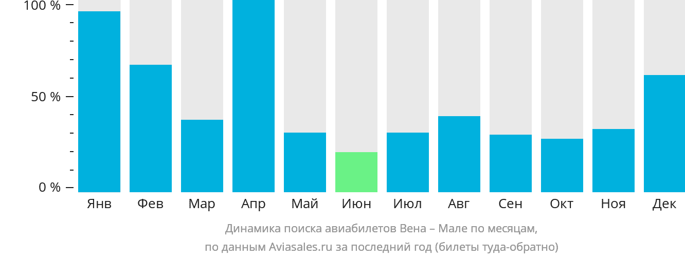 Динамика поиска авиабилетов из Вены в Мале по месяцам