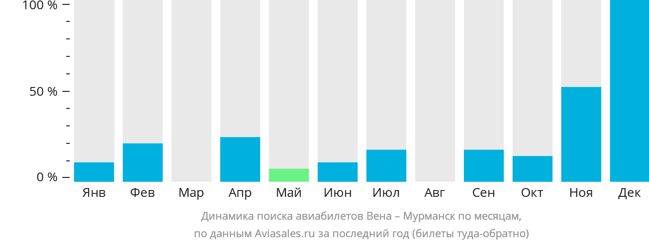 Динамика поиска авиабилетов из Вены в Мурманск по месяцам