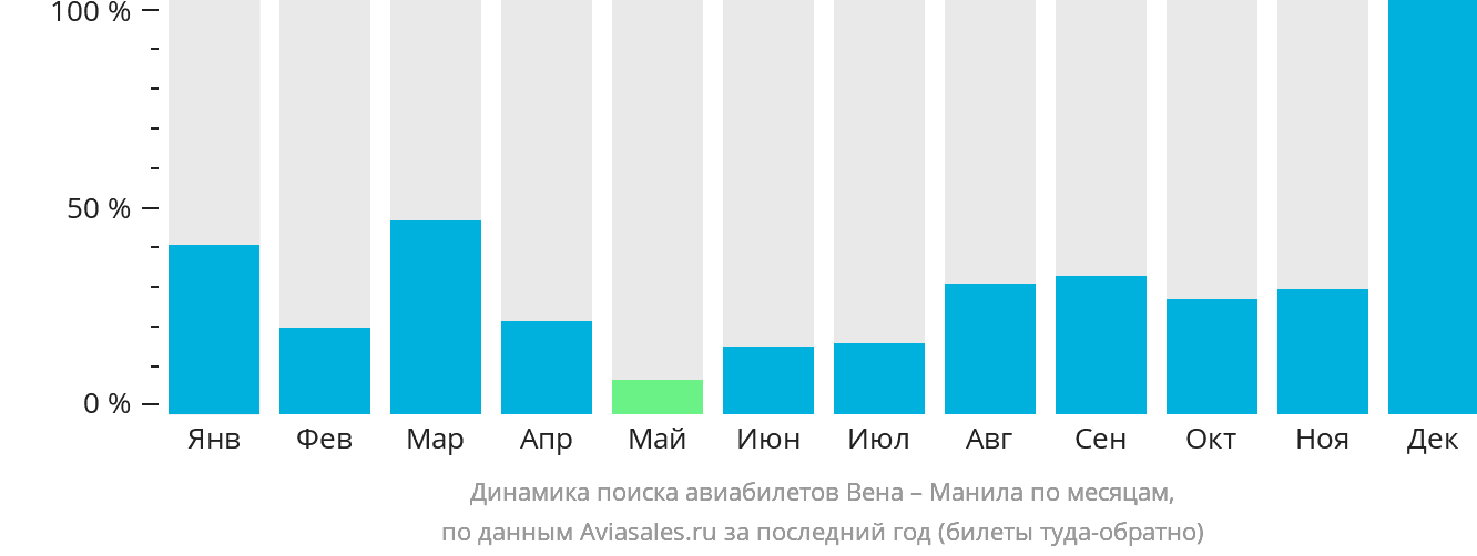 Динамика поиска авиабилетов из Вены в Манилу по месяцам