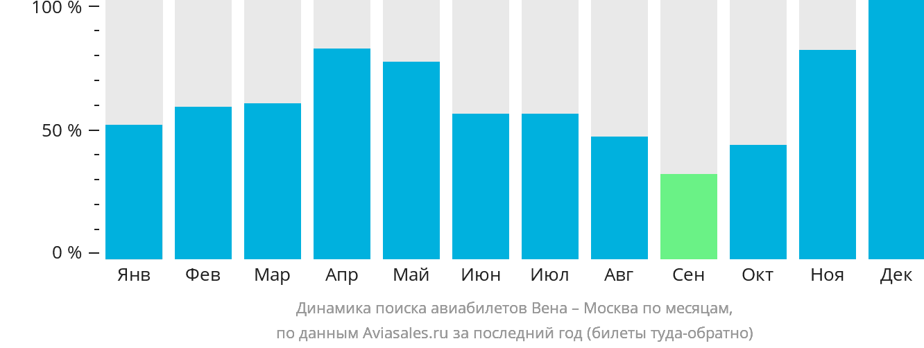 Динамика поиска авиабилетов из Вены в Москву по месяцам