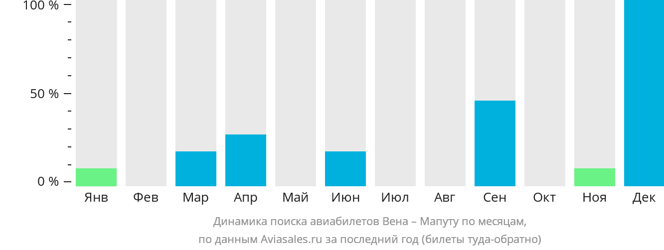 Динамика поиска авиабилетов из Вены в Мапуту по месяцам