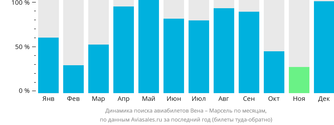 Динамика поиска авиабилетов из Вены в Марсель по месяцам