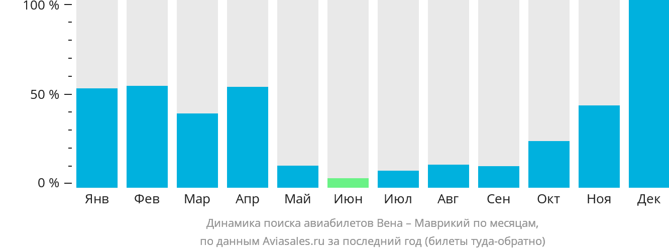 Динамика поиска авиабилетов из Вены в Маврикий по месяцам