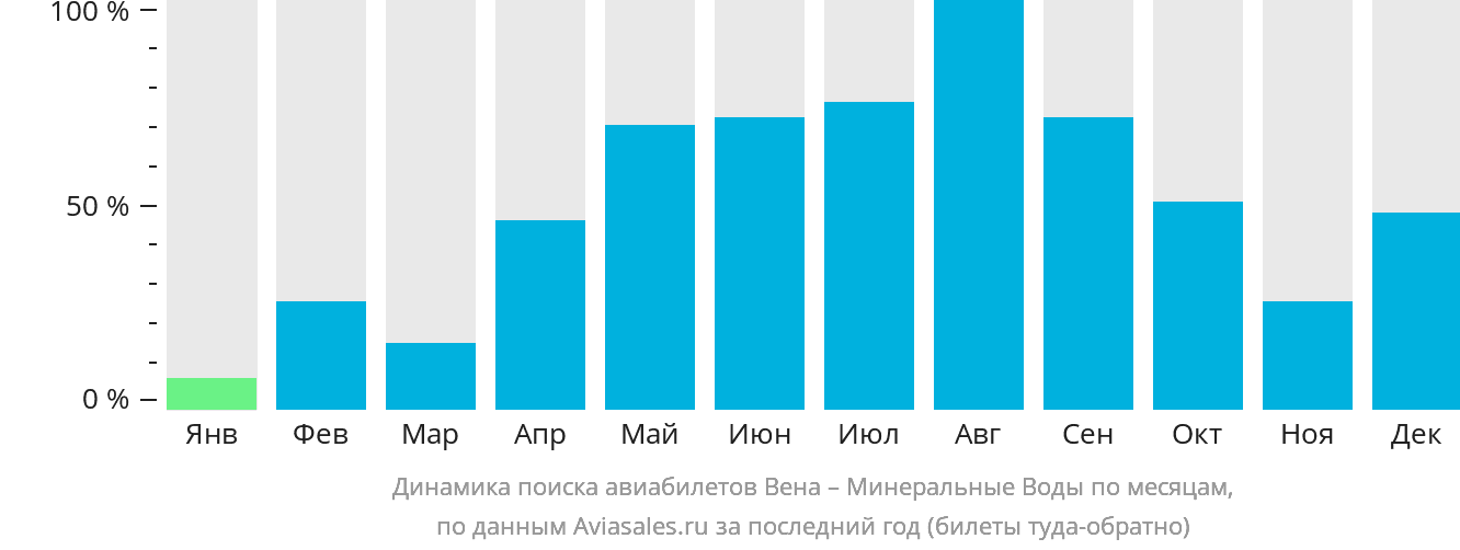 Динамика поиска авиабилетов из Вены в Минеральные Воды по месяцам