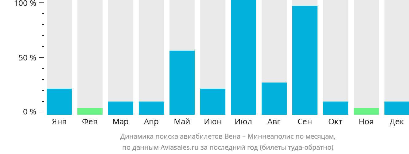 Динамика поиска авиабилетов из Вены в Миннеаполис по месяцам