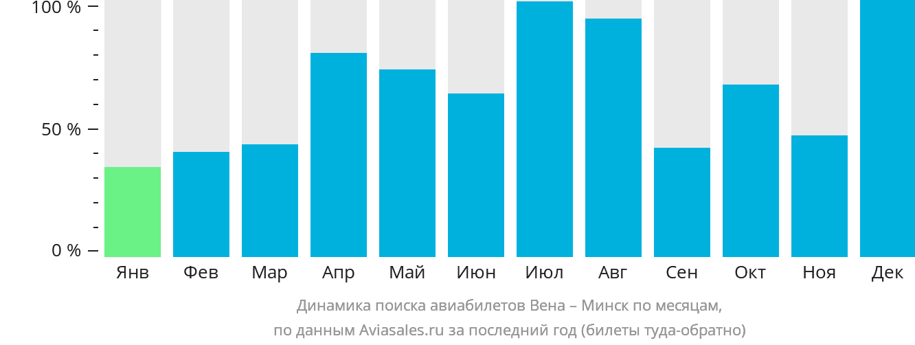 Динамика поиска авиабилетов из Вены в Минск по месяцам