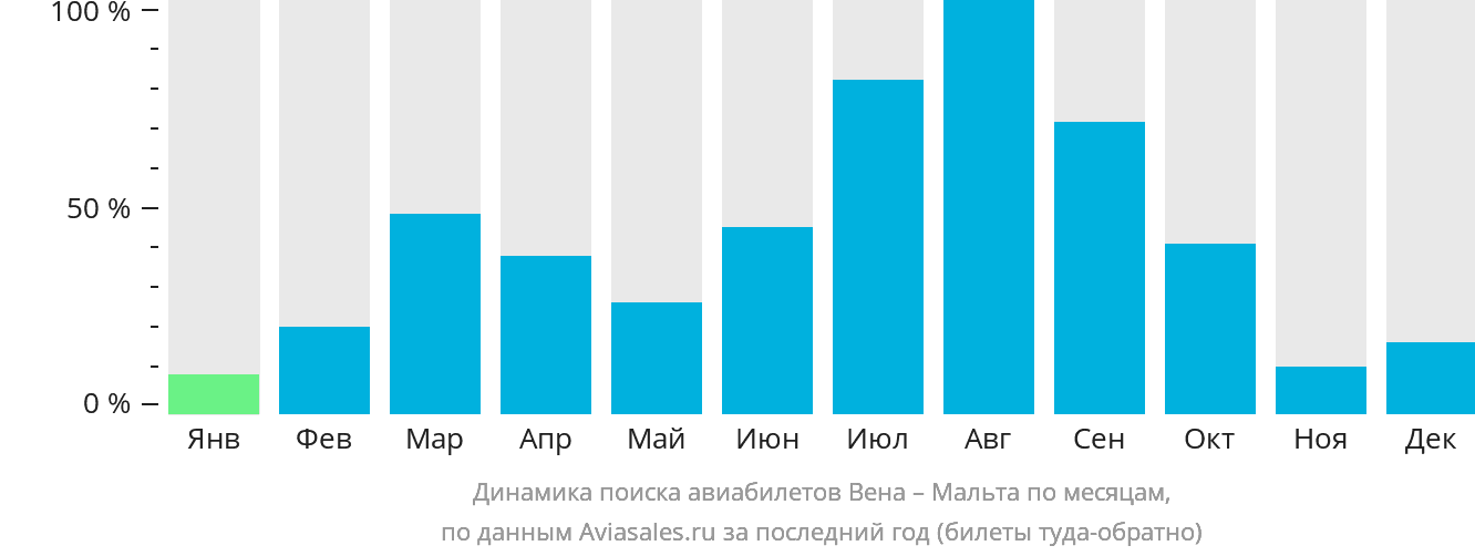 Динамика поиска авиабилетов из Вены на Мальту по месяцам