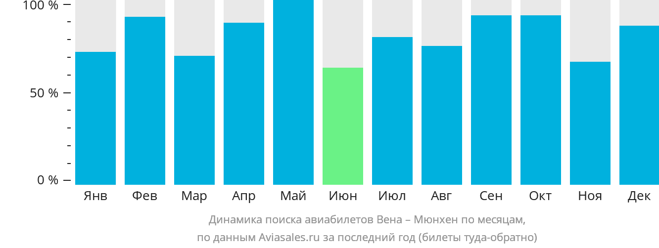 Динамика поиска авиабилетов из Вены в Мюнхен по месяцам