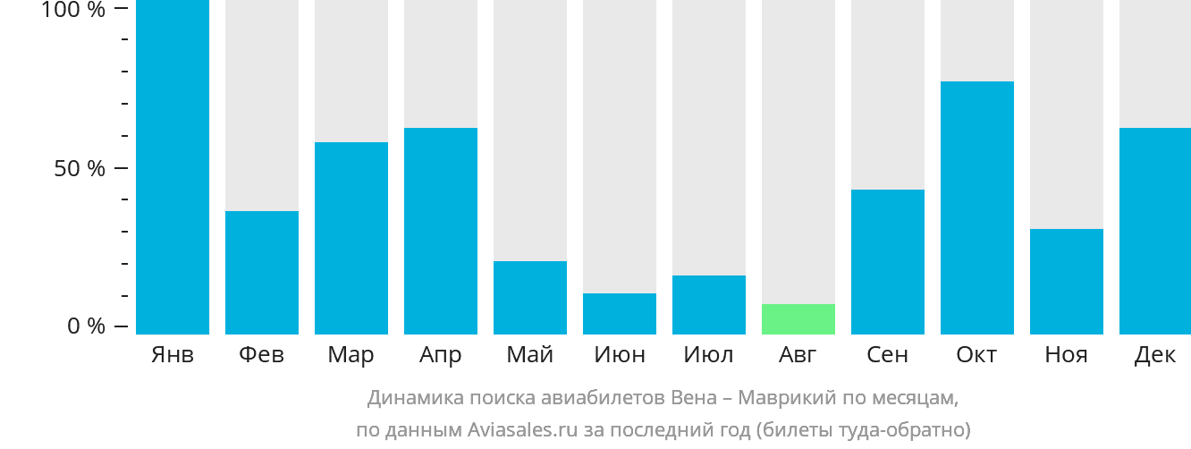Динамика поиска авиабилетов из Вены на Маврикий по месяцам