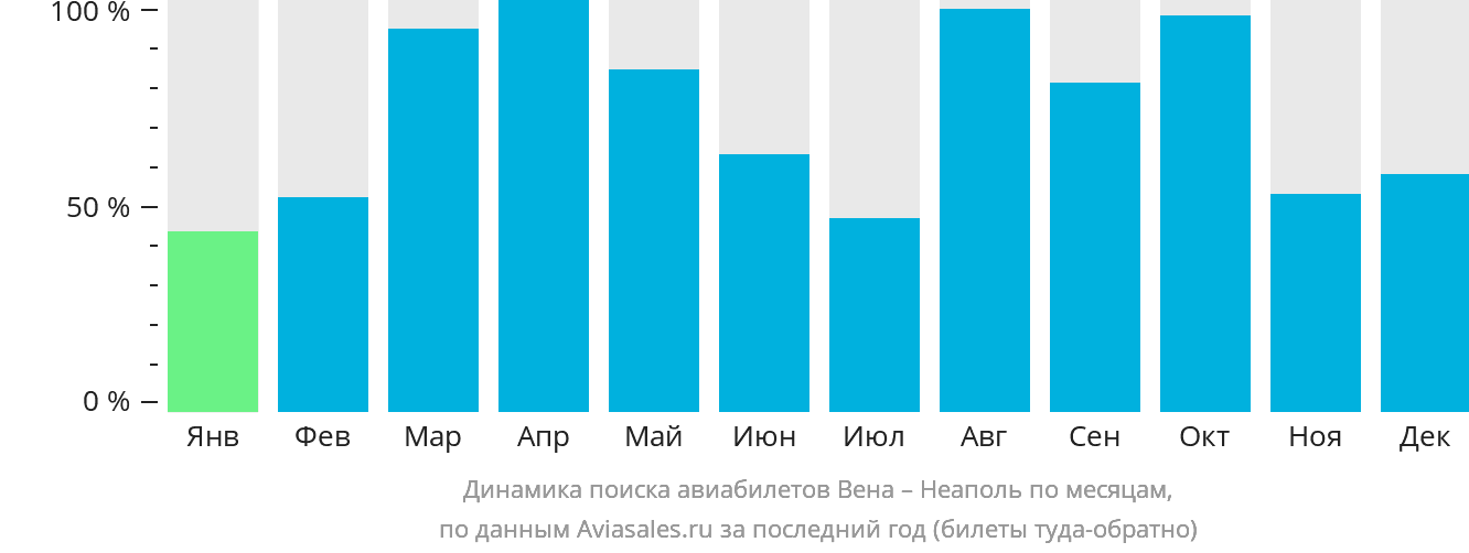 Динамика поиска авиабилетов из Вены в Неаполь по месяцам