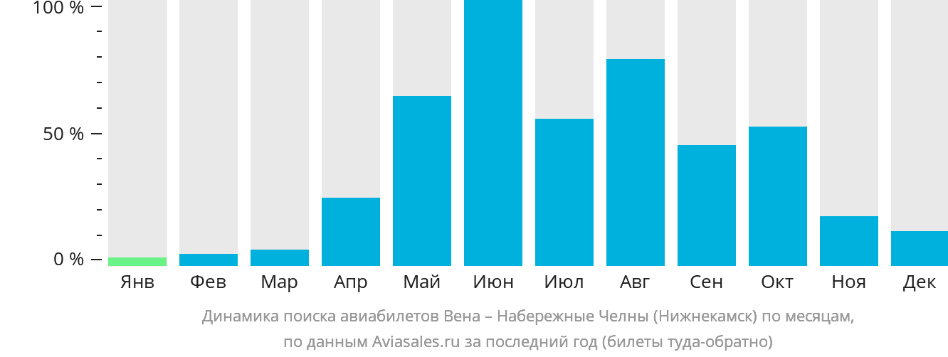 Динамика поиска авиабилетов из Вены в Набережные Челны (Нижнекамск) по месяцам