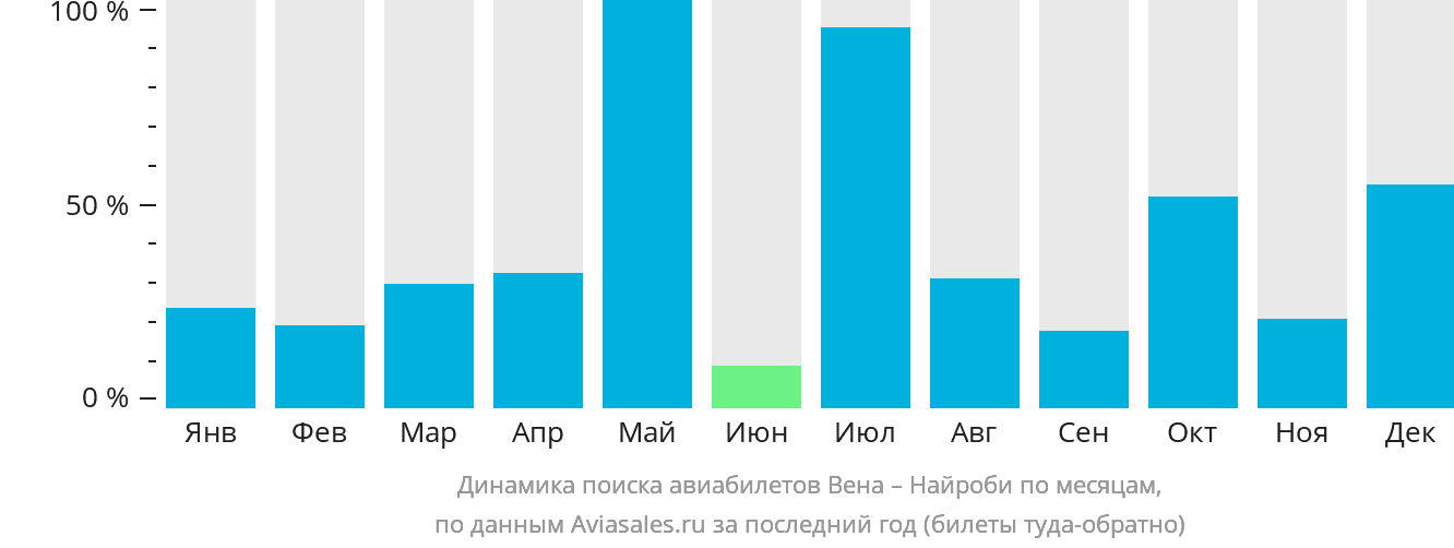 Динамика поиска авиабилетов из Вены в Найроби по месяцам