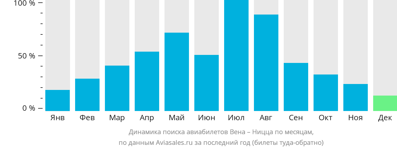 Динамика поиска авиабилетов из Вены в Ниццу по месяцам