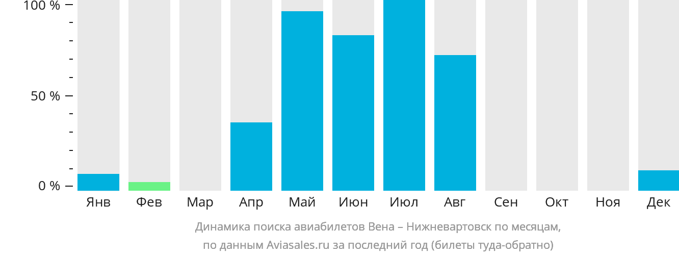 Динамика поиска авиабилетов из Вены в Нижневартовск по месяцам