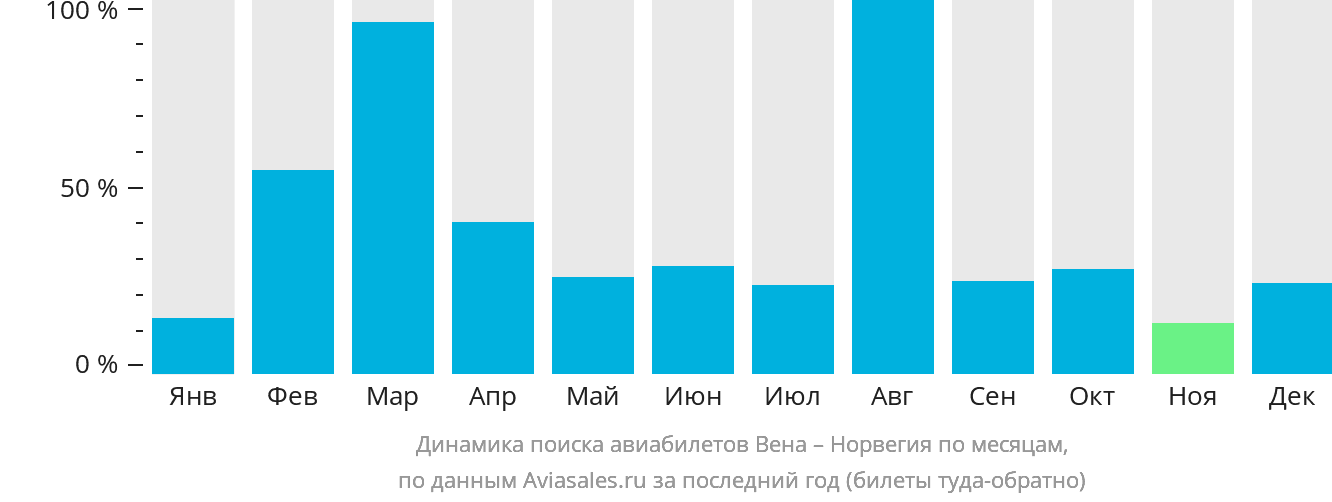 Динамика поиска авиабилетов из Вены в Норвегию по месяцам
