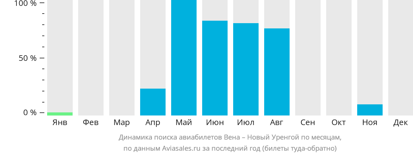 Динамика поиска авиабилетов из Вены в Новый Уренгой по месяцам