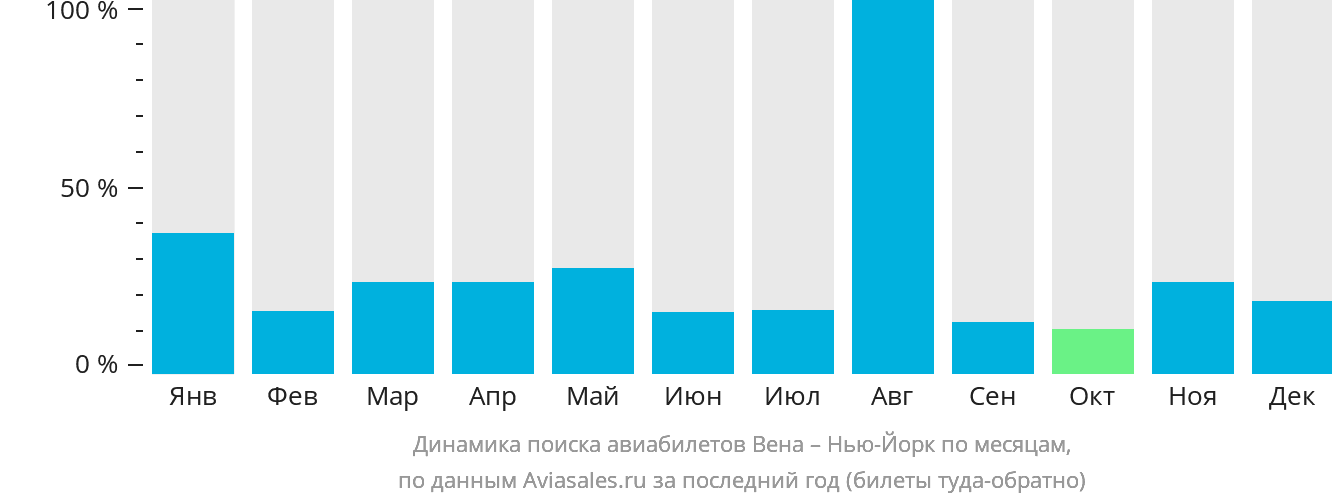 Динамика поиска авиабилетов из Вены в Нью-Йорк по месяцам