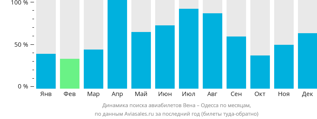 Динамика поиска авиабилетов из Вены в Одессу по месяцам