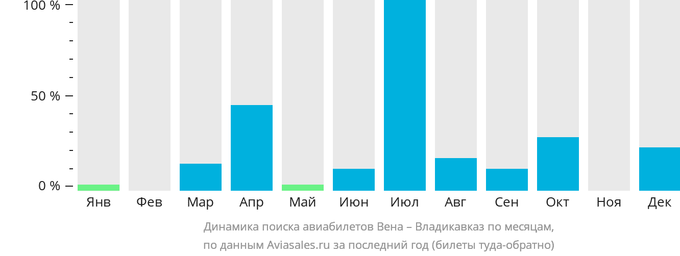 Динамика поиска авиабилетов из Вены во Владикавказ по месяцам