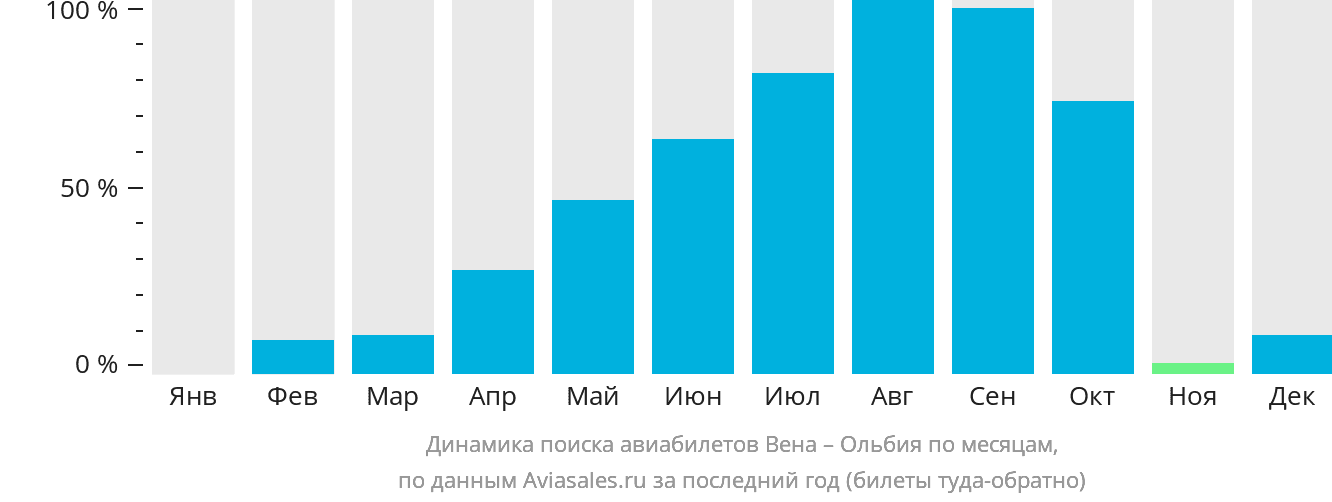 Динамика поиска авиабилетов из Вены в Ольбию по месяцам