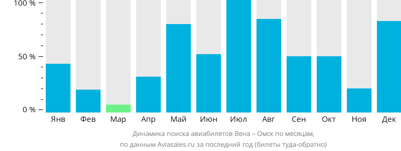 Динамика поиска авиабилетов из Вены в Омск по месяцам
