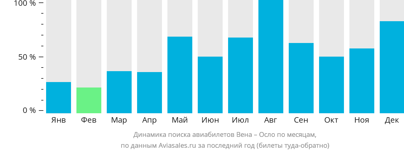 Динамика поиска авиабилетов из Вены в Осло по месяцам