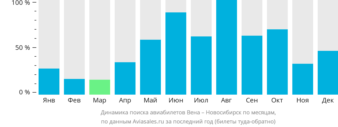 Динамика поиска авиабилетов из Вены в Новосибирск по месяцам