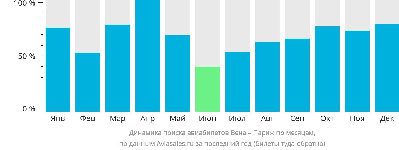 Динамика поиска авиабилетов из Вены в Париж по месяцам