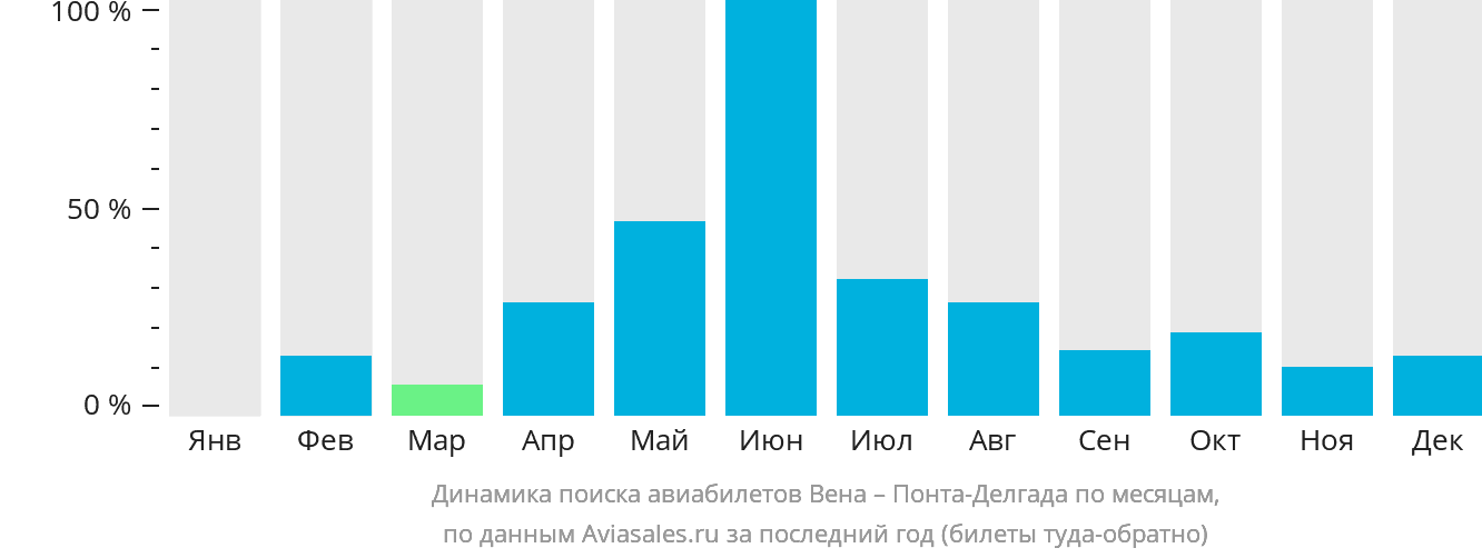 Динамика поиска авиабилетов из Вены в Понта-Делгаду по месяцам
