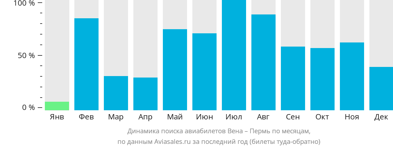 Динамика поиска авиабилетов из Вены в Пермь по месяцам