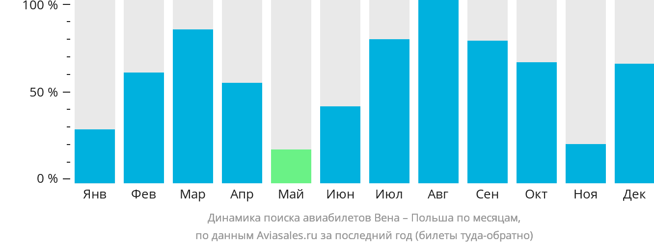 Динамика поиска авиабилетов из Вены в Польшу по месяцам