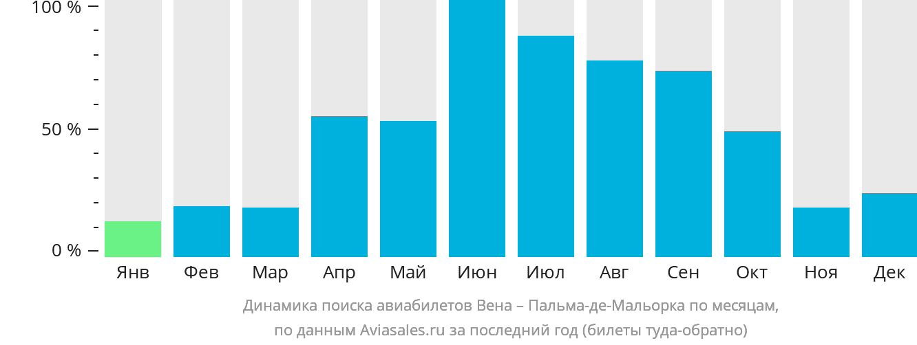 Динамика поиска авиабилетов из Вены в Пальма-де-Майорку по месяцам