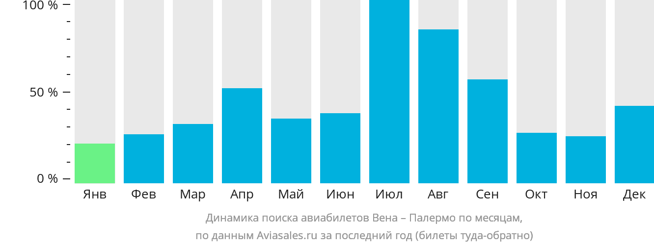 Динамика поиска авиабилетов из Вены в Палермо по месяцам