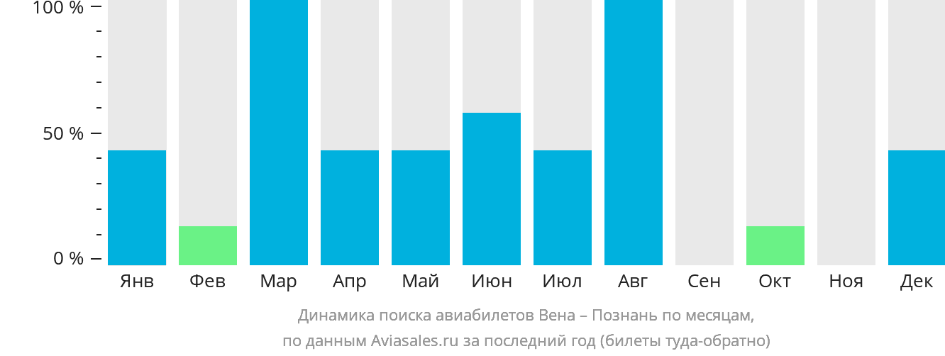 Динамика поиска авиабилетов из Вены в Познань по месяцам