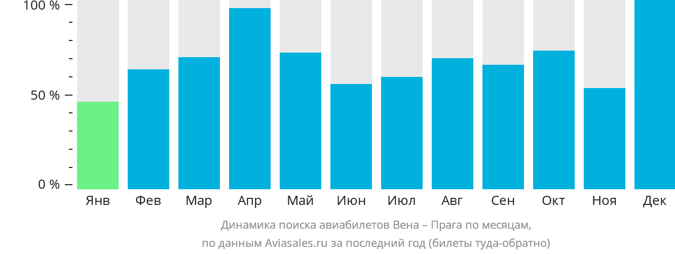 Динамика поиска авиабилетов из Вены в Прагу по месяцам