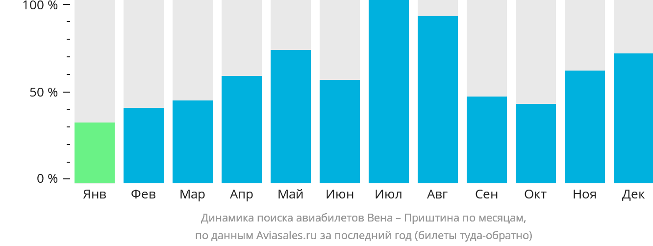Динамика поиска авиабилетов из Вены в Приштину по месяцам