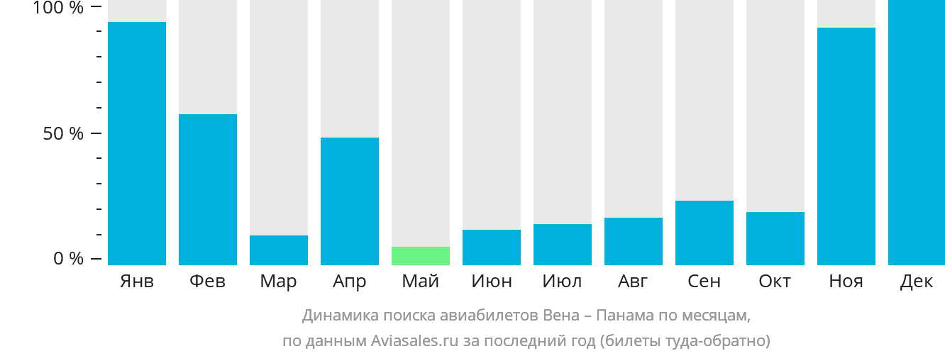 Динамика поиска авиабилетов из Вены в Панаму по месяцам