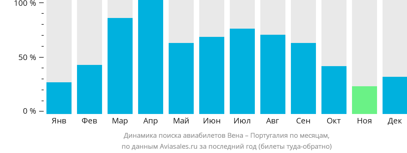 Динамика поиска авиабилетов из Вены в Португалию по месяцам