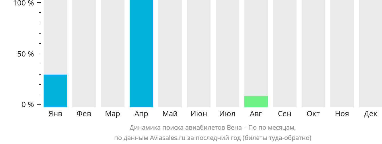 Динамика поиска авиабилетов из Вены в По по месяцам