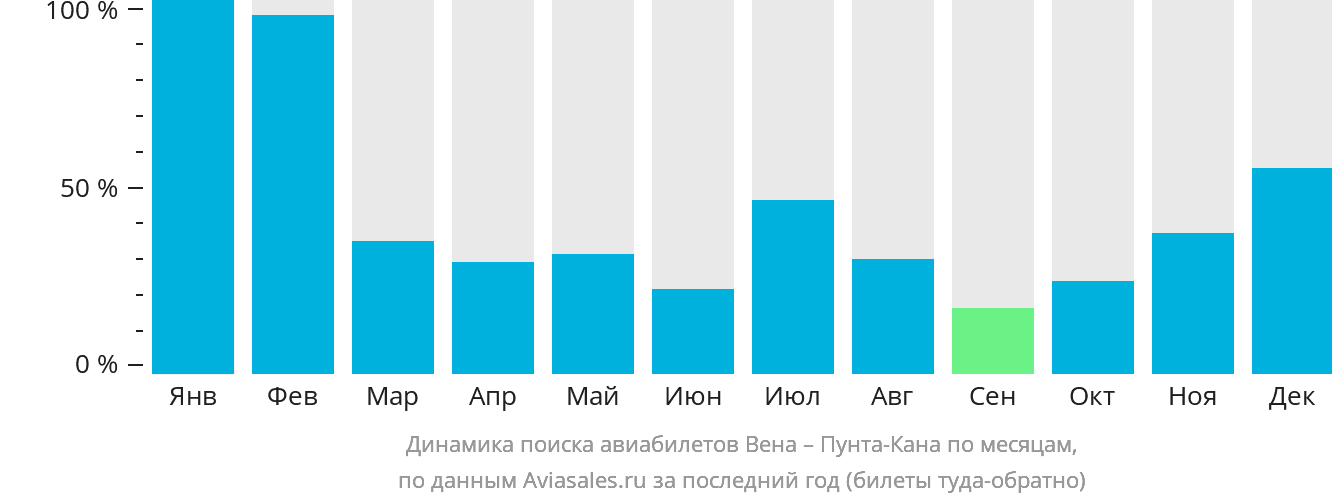 Динамика поиска авиабилетов из Вены в Пунта-Кану по месяцам