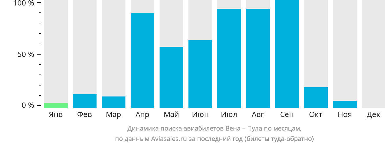 Динамика поиска авиабилетов из Вены в Пулу по месяцам