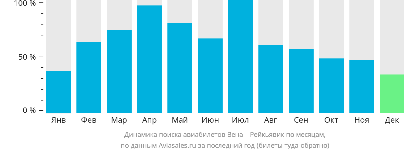 Динамика поиска авиабилетов из Вены в Рейкьявик по месяцам