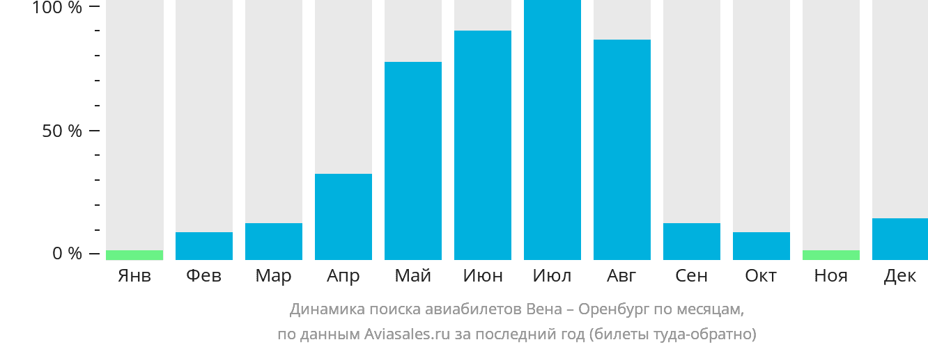 Динамика поиска авиабилетов из Вены в Оренбург по месяцам