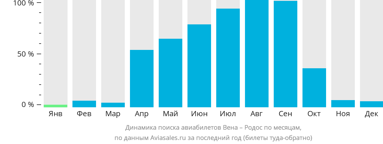 Динамика поиска авиабилетов из Вены на Родос по месяцам