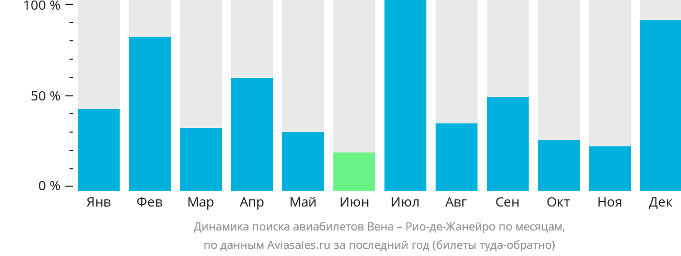 Динамика поиска авиабилетов из Вены в Рио-де-Жанейро по месяцам