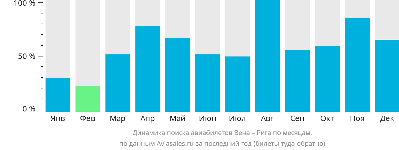 Динамика поиска авиабилетов из Вены в Ригу по месяцам